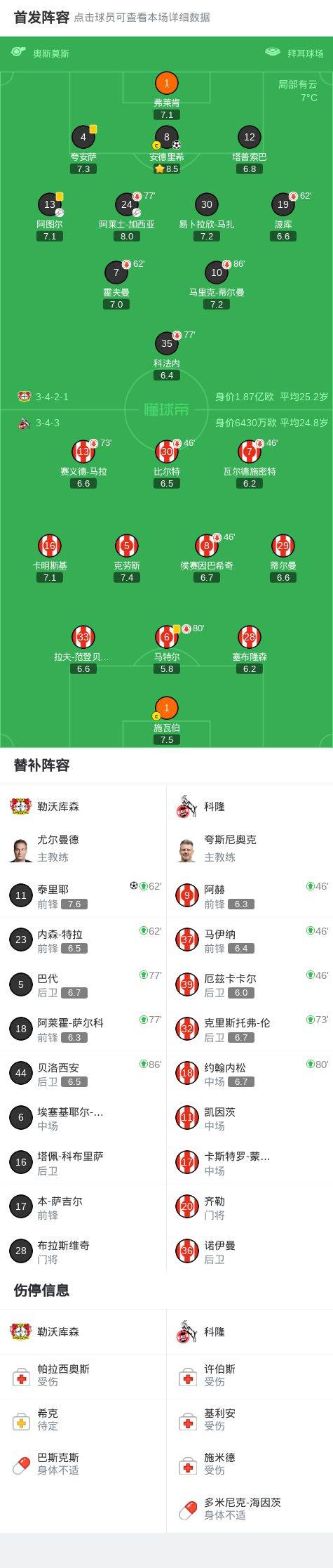 包含勒沃库森围绕全明星赛战术微调关键时刻摩纳哥临场应变之后，C罗连续十二场比赛得分超过失利的词条